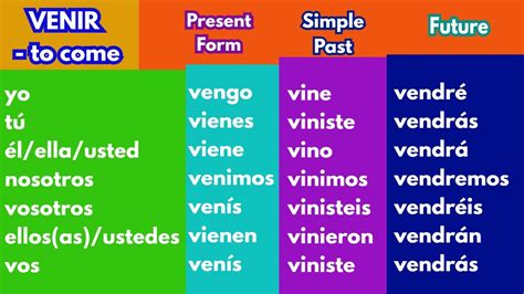 They do, however, share a pattern of <b>conjugation</b>: Additional practice can be found by reviewing our grammar lesson on <b>tener and venir</b>. . Venir conjugation spanish